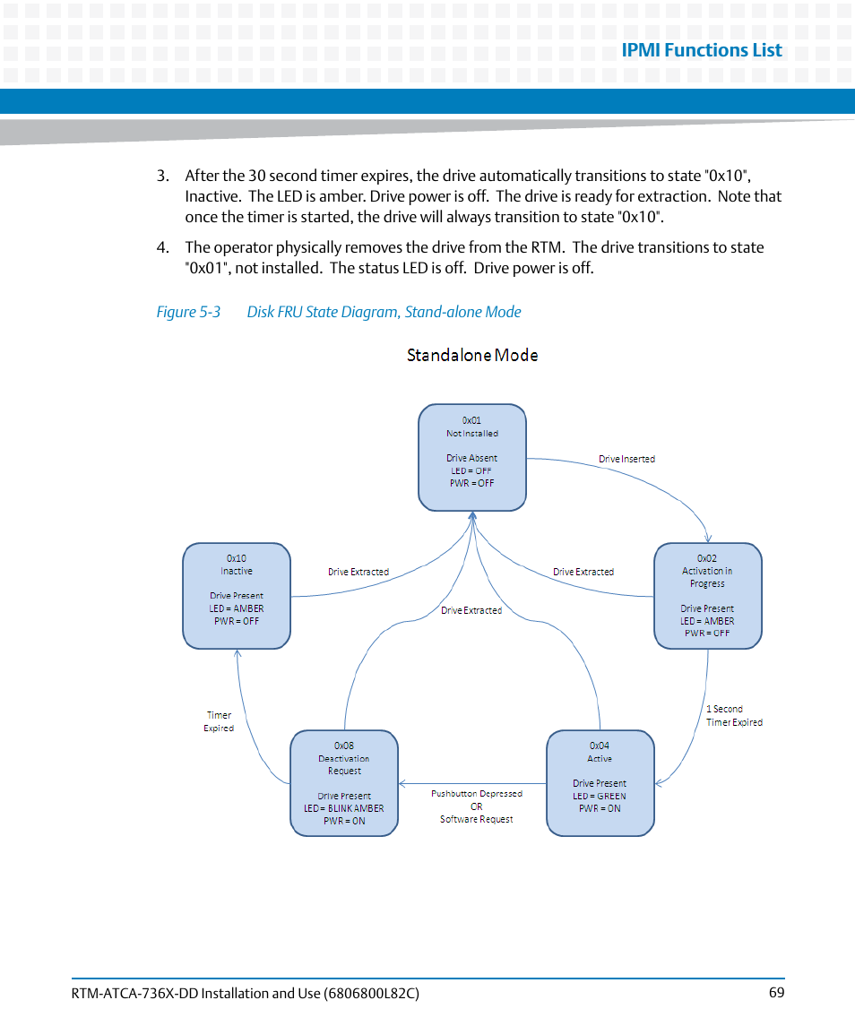 Figure 5-3, Disk fru state diagram, stand-alone mode, Ipmi functions list | Artesyn RTM-ATCA-736x-DD Installation and Use (June 2014) User Manual | Page 69 / 76