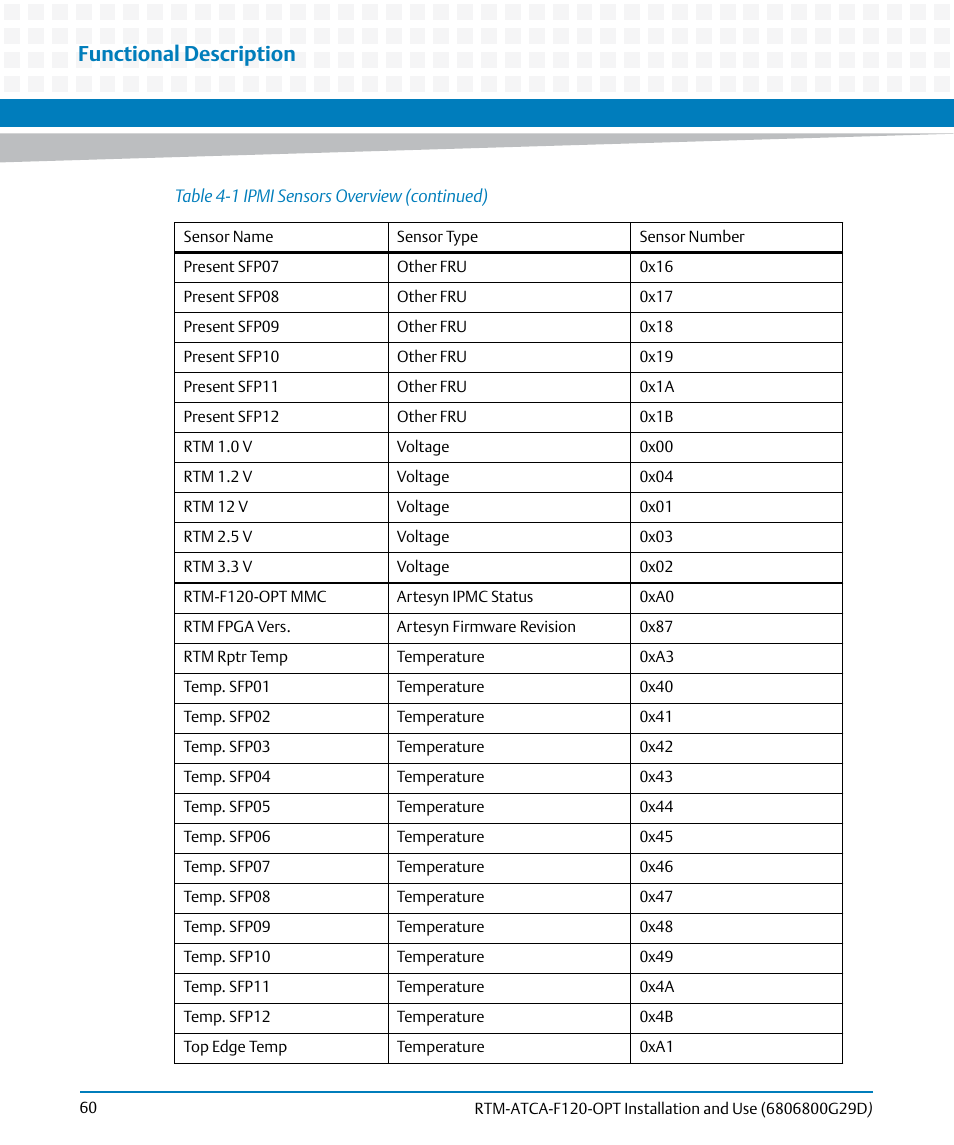 Functional description | Artesyn RTM-ATCA-F120 Installation and Use (August 2014) User Manual | Page 60 / 68