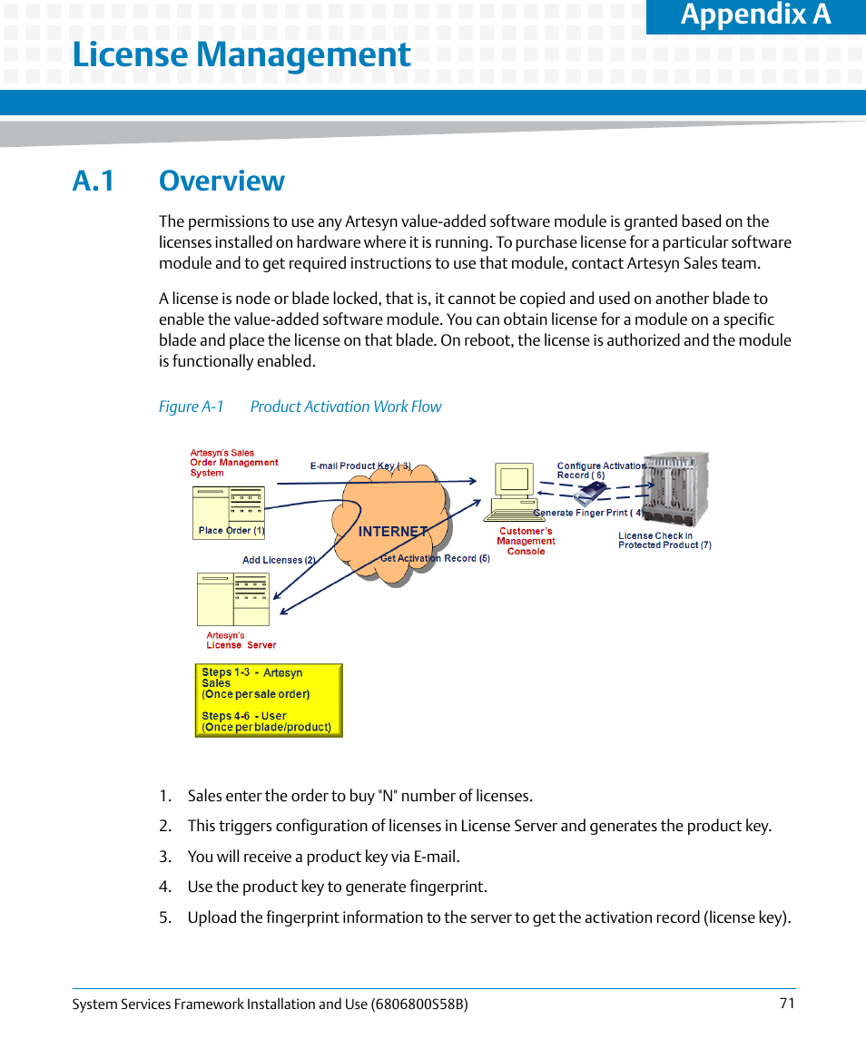 License management, A.1 overview, A license management | Figure a-1, Product activation work flow, Appendix a, license management, Appendix a | Artesyn System Services Framework Installation and Use (February 2014) User Manual | Page 71 / 88