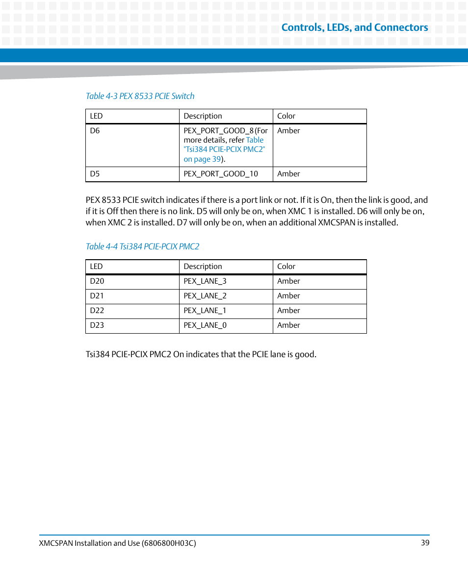 Table 4-4, Tsi384 pcie-pcix pmc2, Controls, leds, and connectors | Artesyn XMCspan Installation and Use (June 2014) User Manual | Page 39 / 60