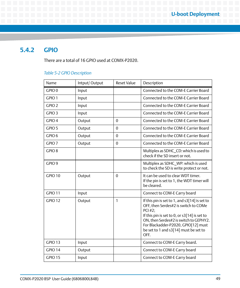 2 gpio, Table 5-2, Gpio description | U-boot deployment | Artesyn COMX-P2020 BSP User Guide (July 2014) User Manual | Page 49 / 106