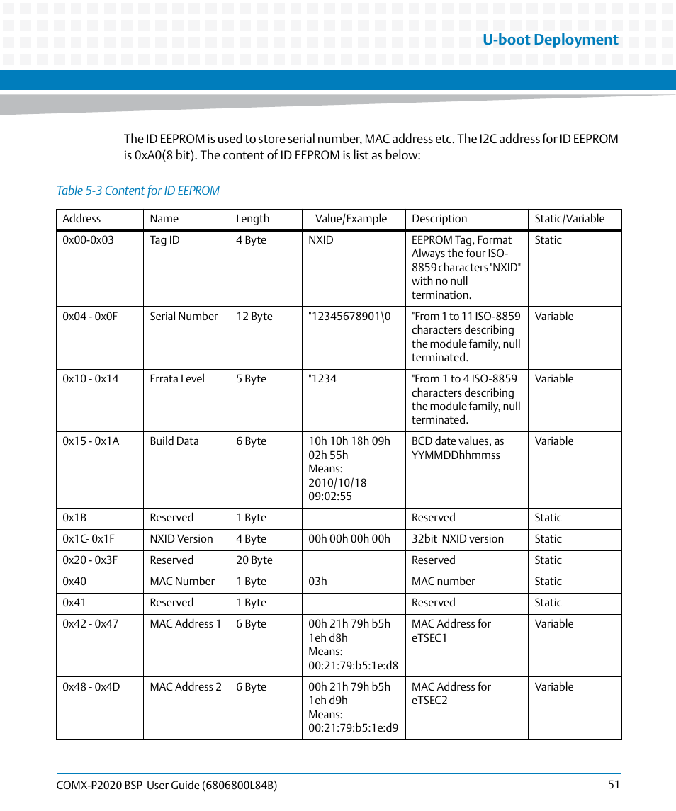 Table 5-3, Content for id eeprom, U-boot deployment | Artesyn COMX-P2020 BSP User Guide (July 2014) User Manual | Page 51 / 106