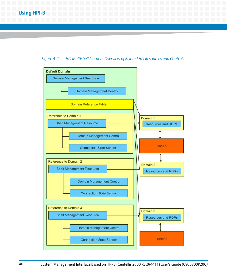 Figure 4-2, Using hpi-b | Artesyn System Management Interface Based on HPI-B (Centellis 2000 R3.0/4411) User's Guide (June 2014) User Manual | Page 46 / 136