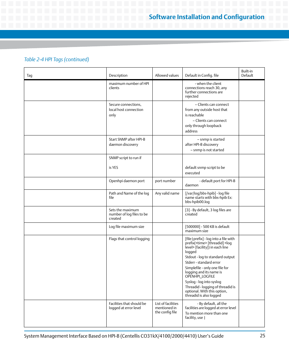 Software installation and configuration, Table 2-4 hpi tags (continued) | Artesyn System Management Interface Based on HPI-B (Centellis CO 31kX-4100-2000-4410) (June 2014) User Manual | Page 25 / 114