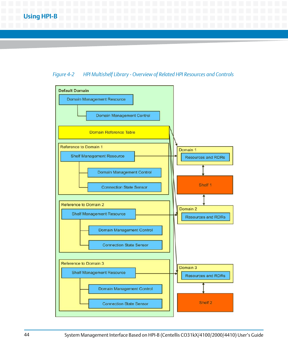 Figure 4-2, Using hpi-b | Artesyn System Management Interface Based on HPI-B (Centellis CO 31kX-4100-2000-4410) (June 2014) User Manual | Page 44 / 114