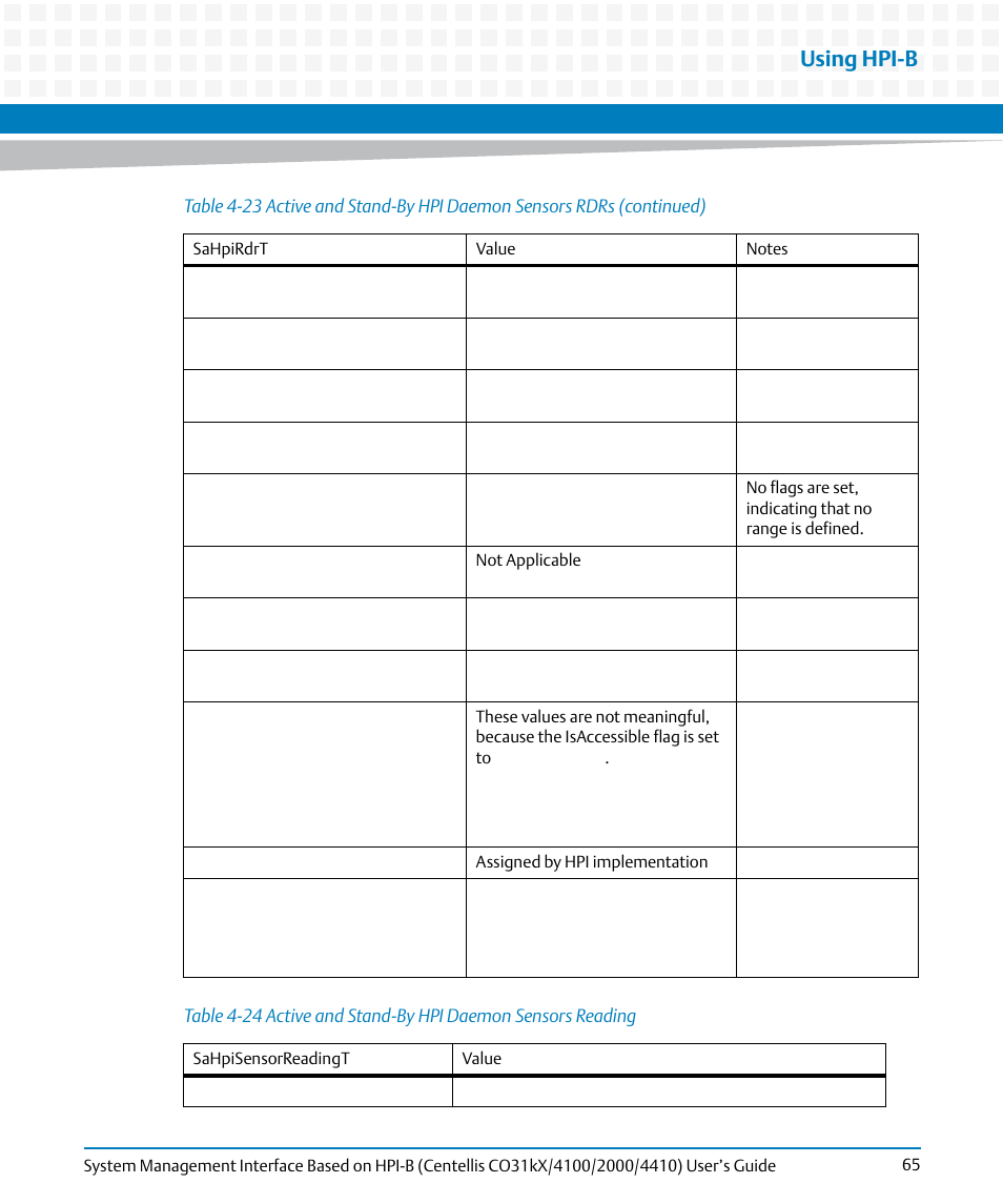 Table 4-24, Active and stand-by hpi daemon sensors reading, Using hpi-b | Artesyn System Management Interface Based on HPI-B (Centellis CO 31kX-4100-2000-4410) (June 2014) User Manual | Page 65 / 114