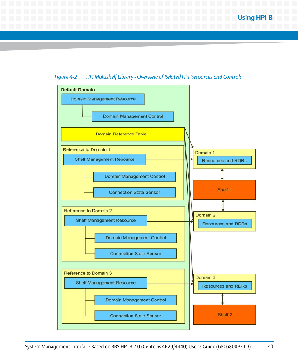 Figure 4-2, Using hpi-b | Artesyn System Management Interface Based on HPI-B 2.0(Centellis 4620/4440) User's Guide (June 2014) User Manual | Page 43 / 94
