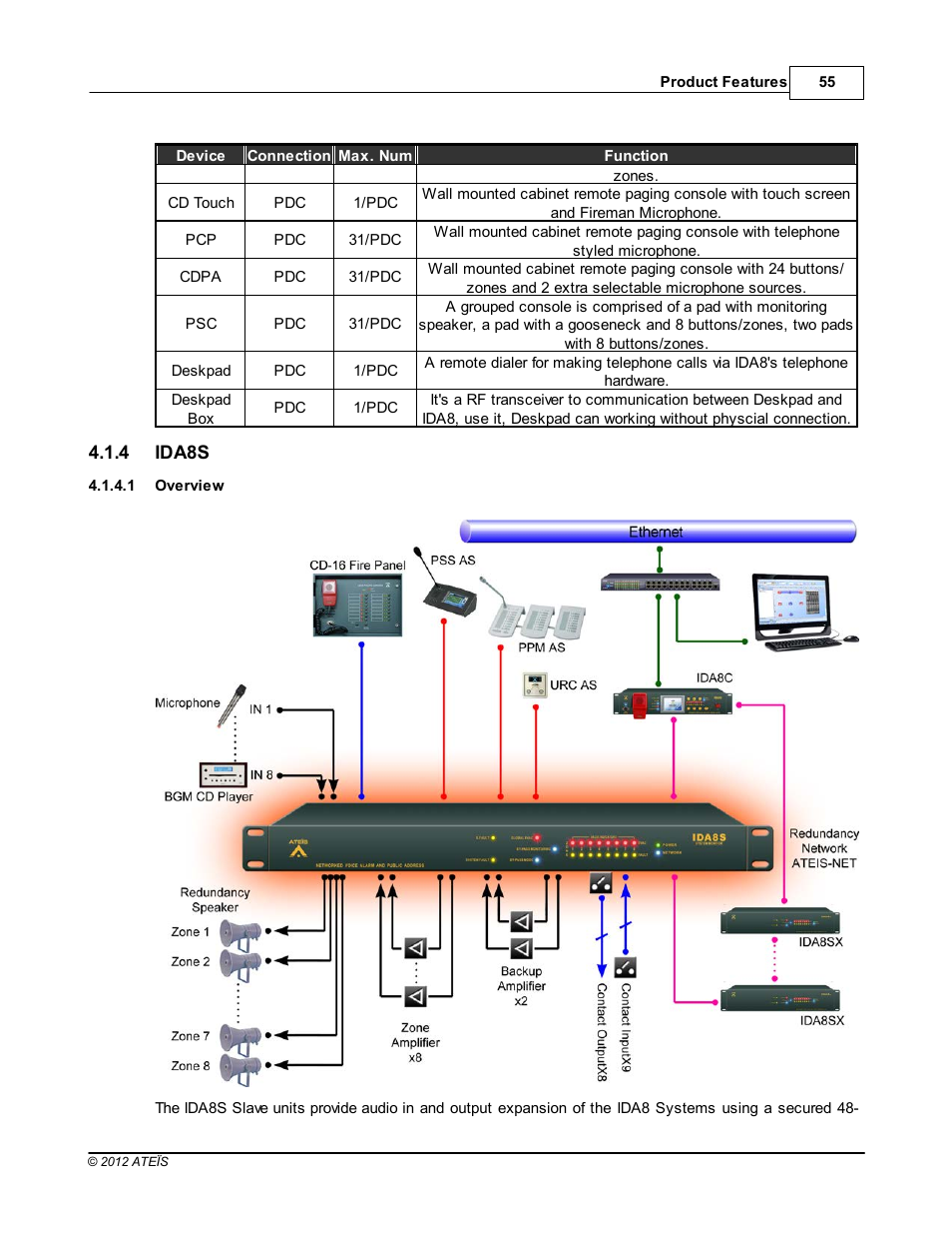 Ida8s, Overview | ATEIS IDA8C User Manual | Page 55 / 446