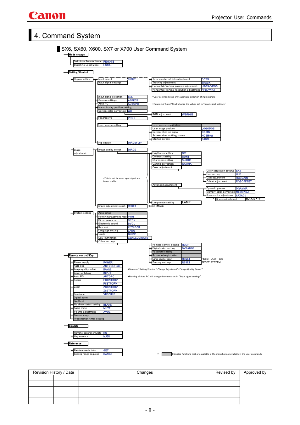 Command system, Projector user commands | Canon SX 50 User Manual | Page 14 / 244