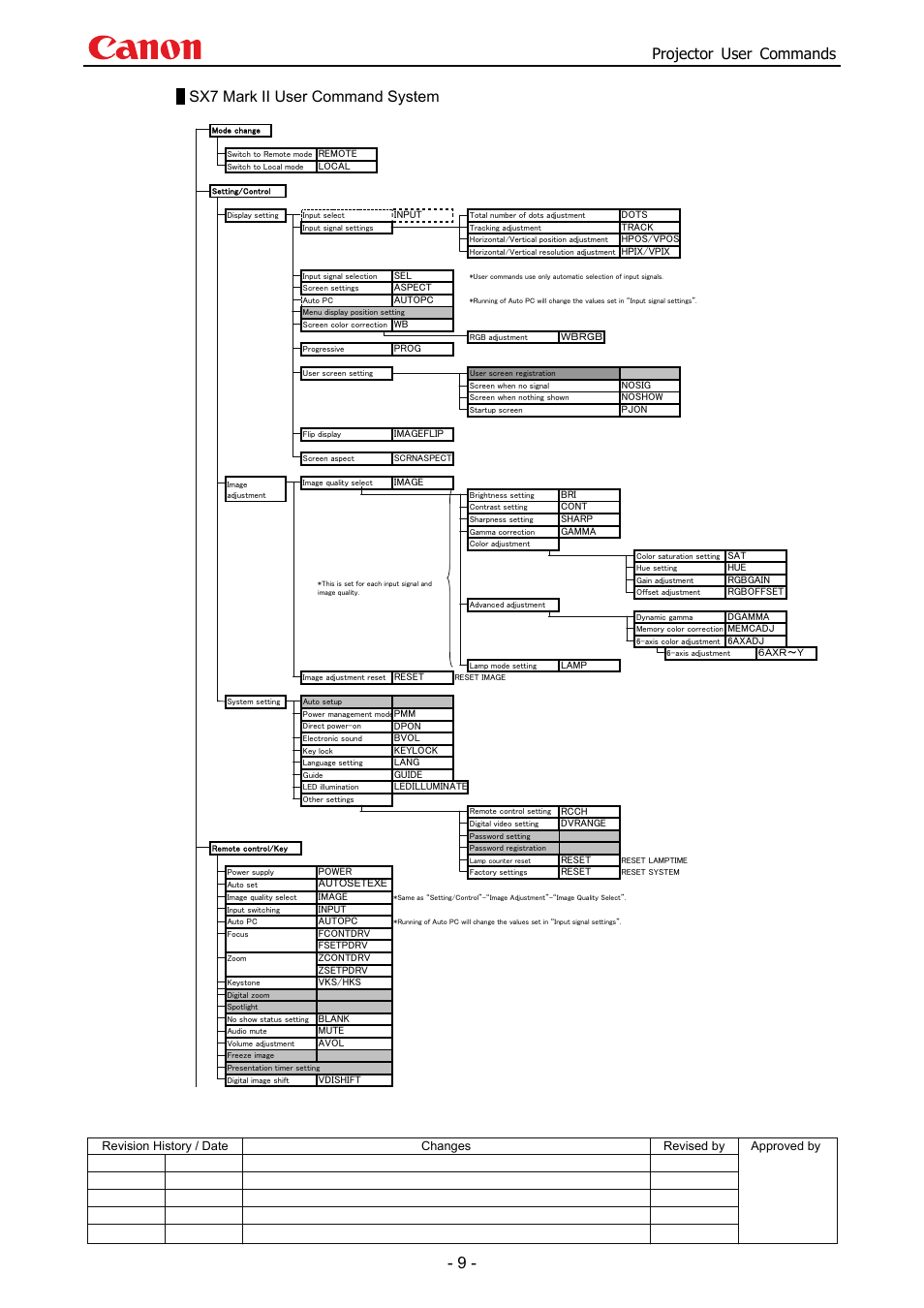 Projector user commands, Sx7 mark ii user command system | Canon SX 50 User Manual | Page 15 / 244