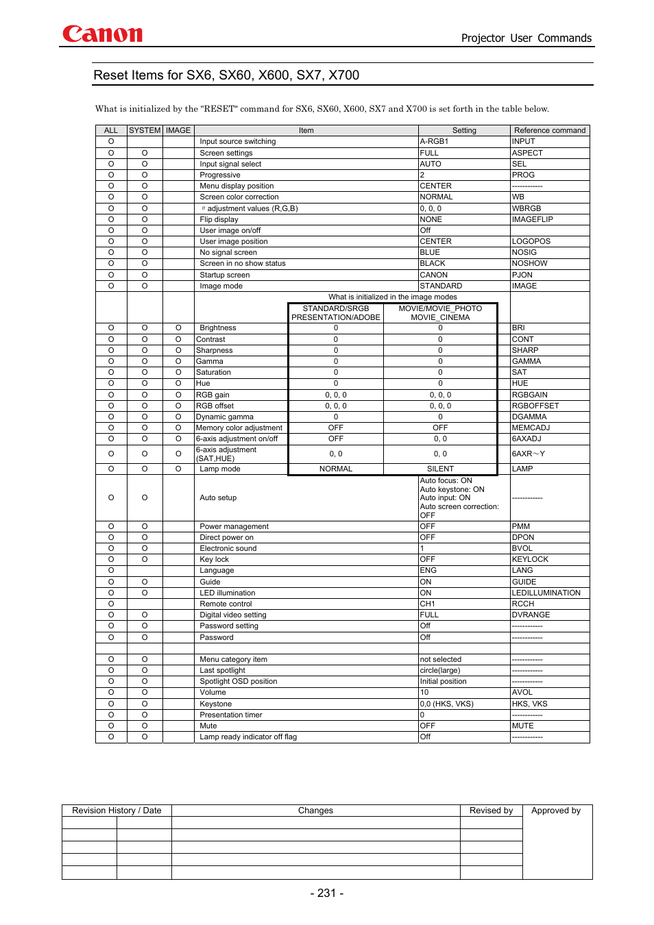Reset items for sx6, sx60, x600, sx7, x700, Projector user commands | Canon SX 50 User Manual | Page 237 / 244