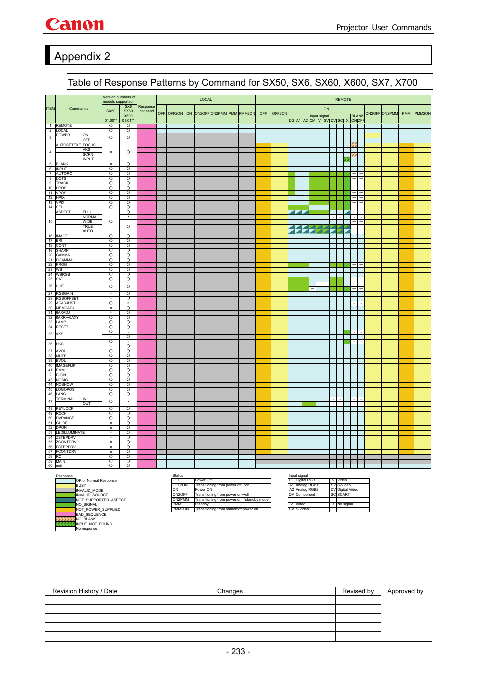 Appendix 2, Projector user commands | Canon SX 50 User Manual | Page 239 / 244