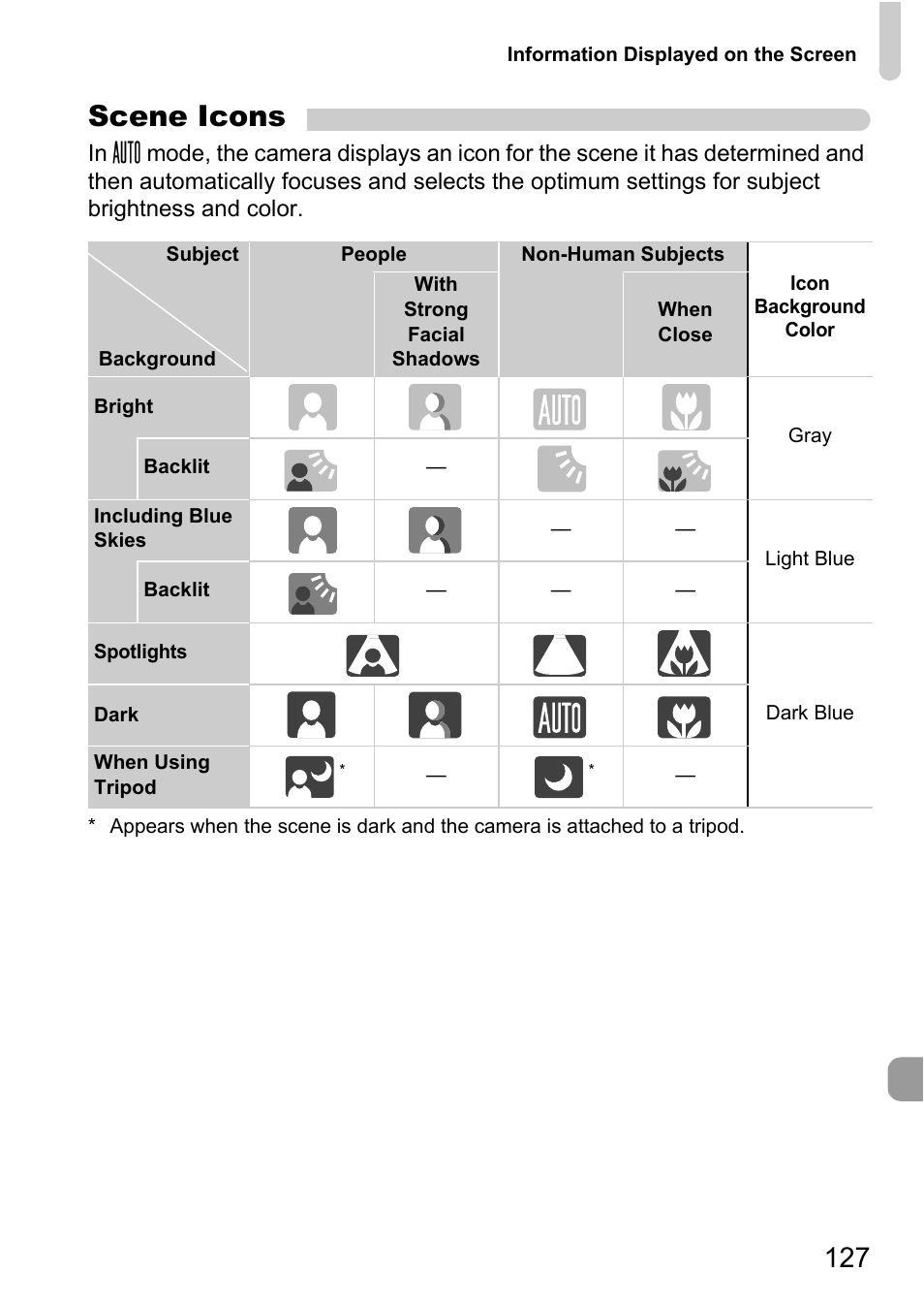 P. 127), Scene icons | Canon A800 User Manual | Page 127 / 144