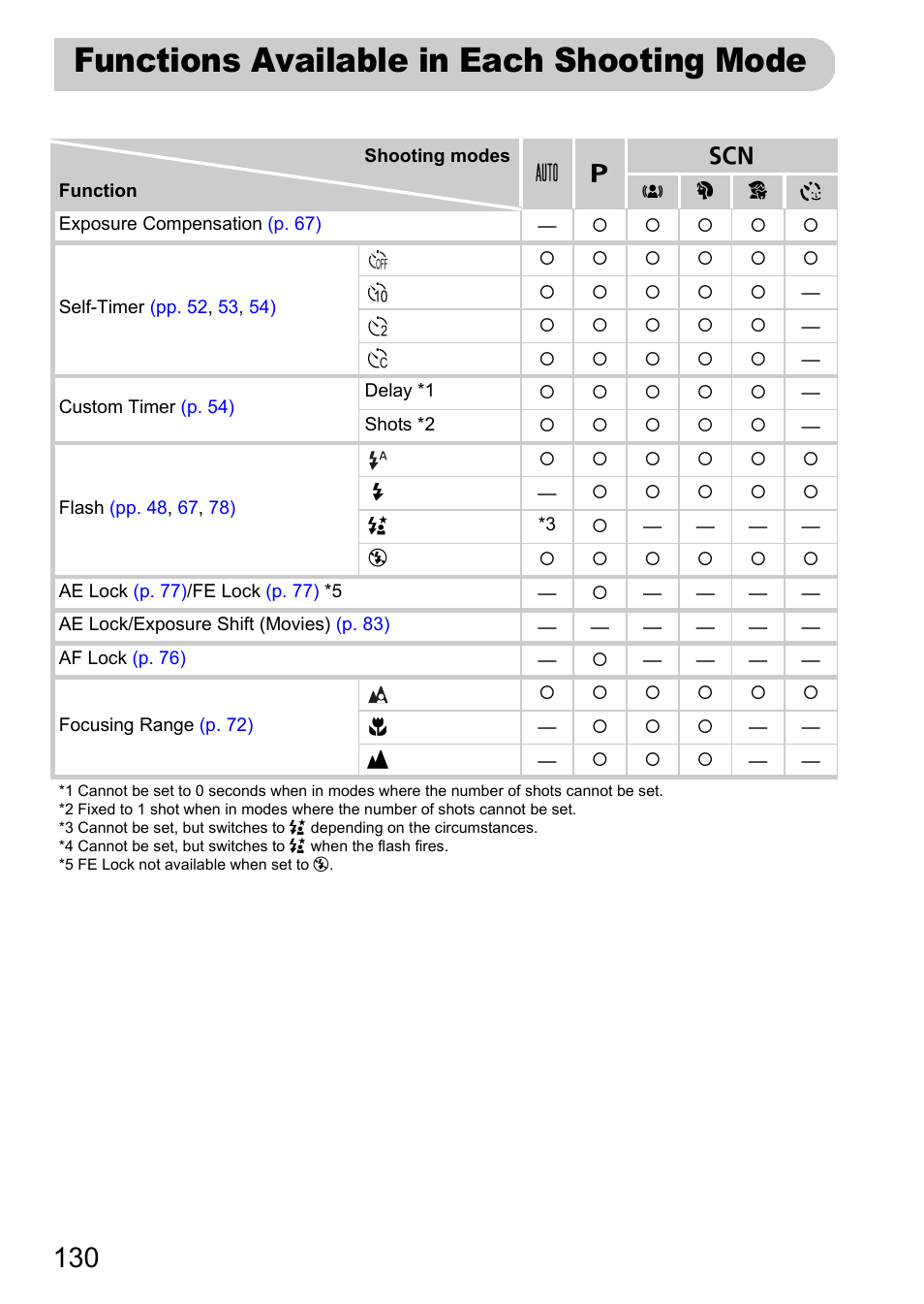 Functions available in each shooting mode, Functions available in each, Shooting mode | Pp. 130, Menu, Mode, P. 130) | Canon A800 User Manual | Page 130 / 144