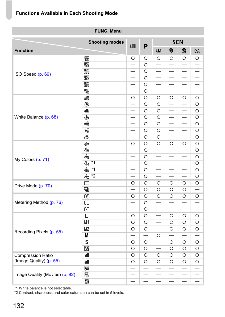 Canon A800 User Manual | Page 132 / 144