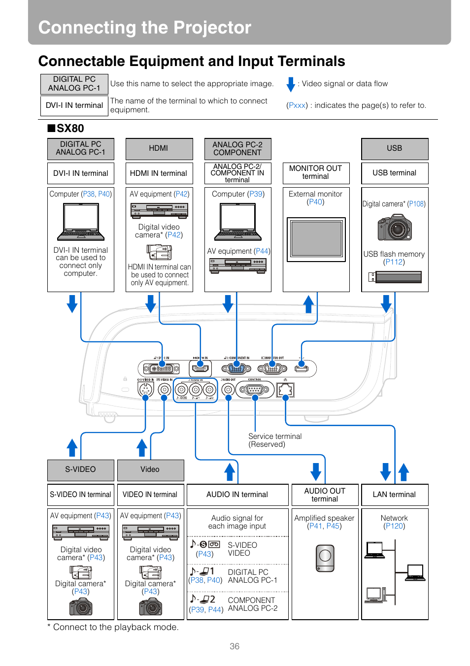 Connecting the projector, Connectable equipment and input terminals, Sx80 | Canon HDMI SX800 User Manual | Page 36 / 154