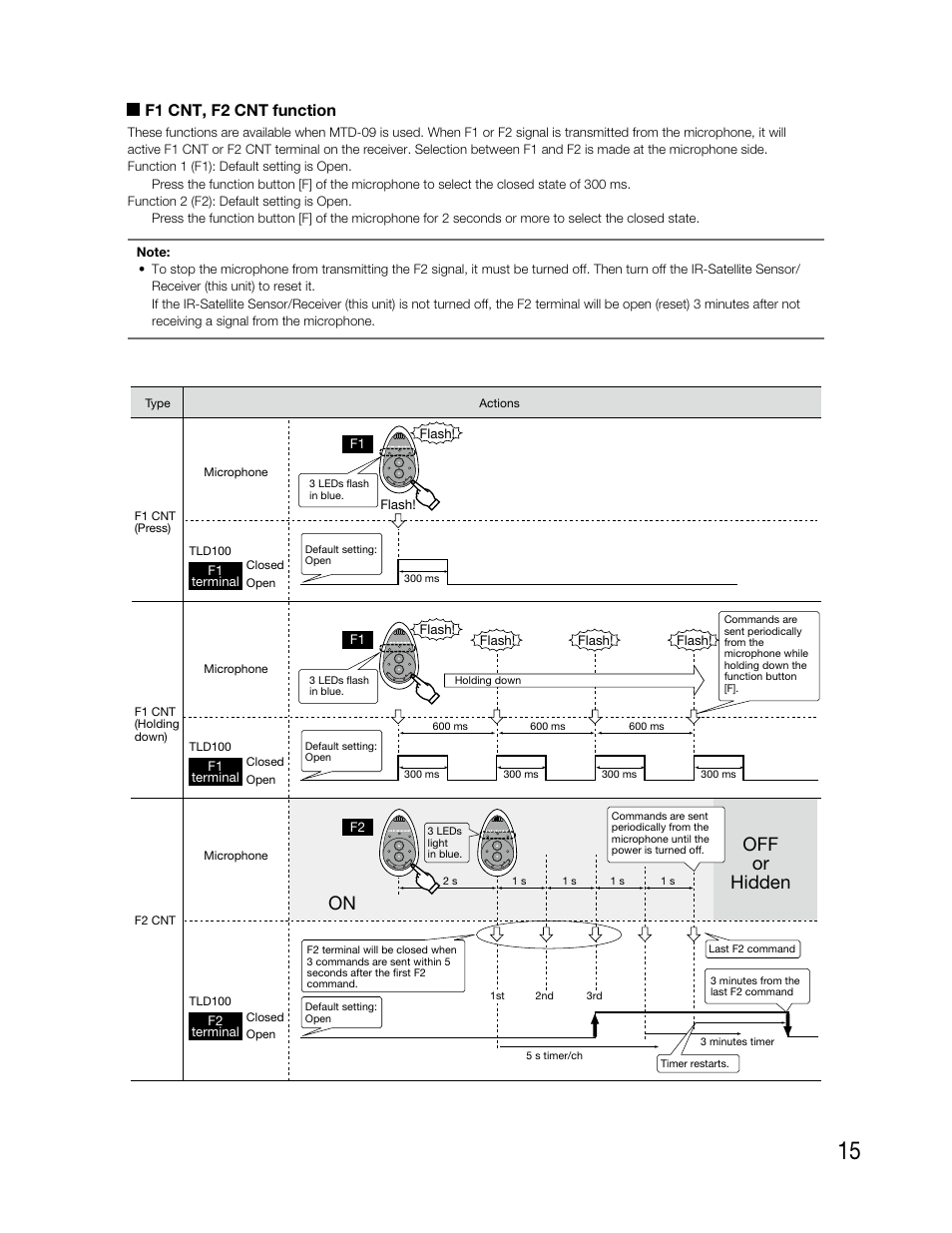 On off or hidden, F1 cnt, f2 cnt function | Audio Enhancement TLD100 User Manual | Page 15 / 36