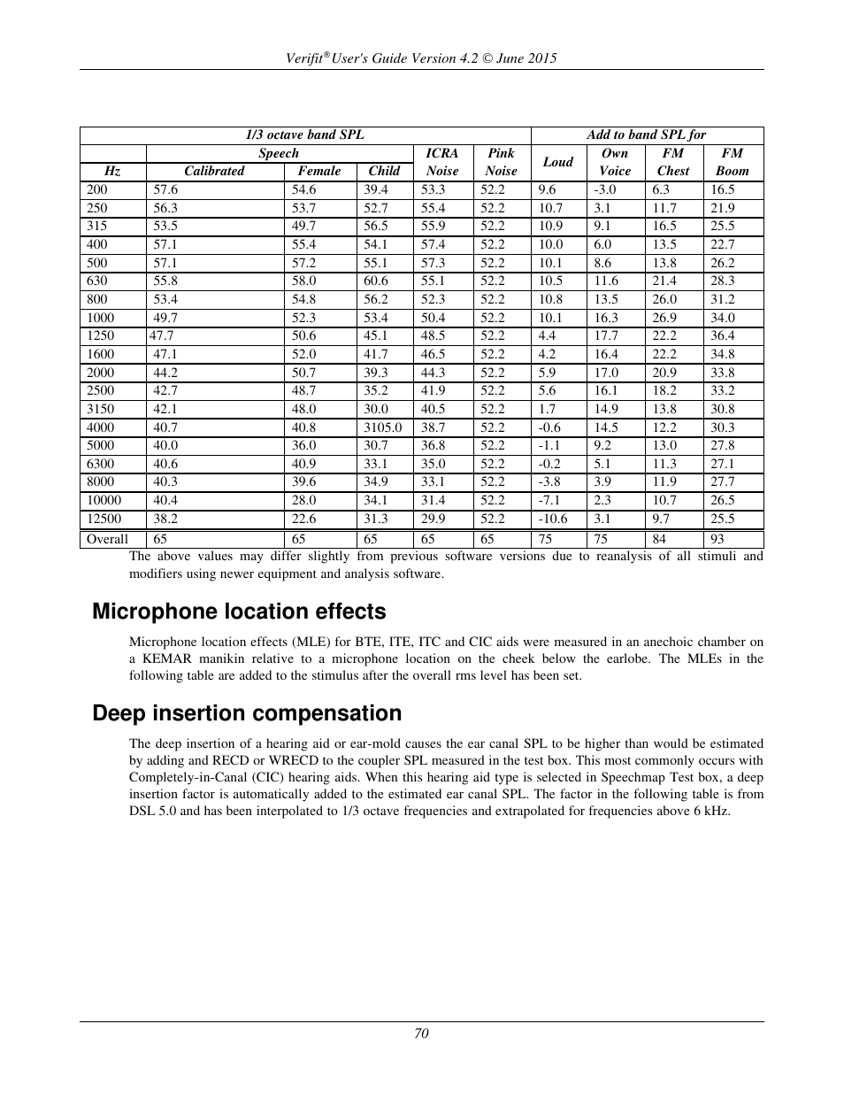 Microphone location effects, Deep insertion compensation | Audioscan Verifit 2 User Manual | Page 70 / 156