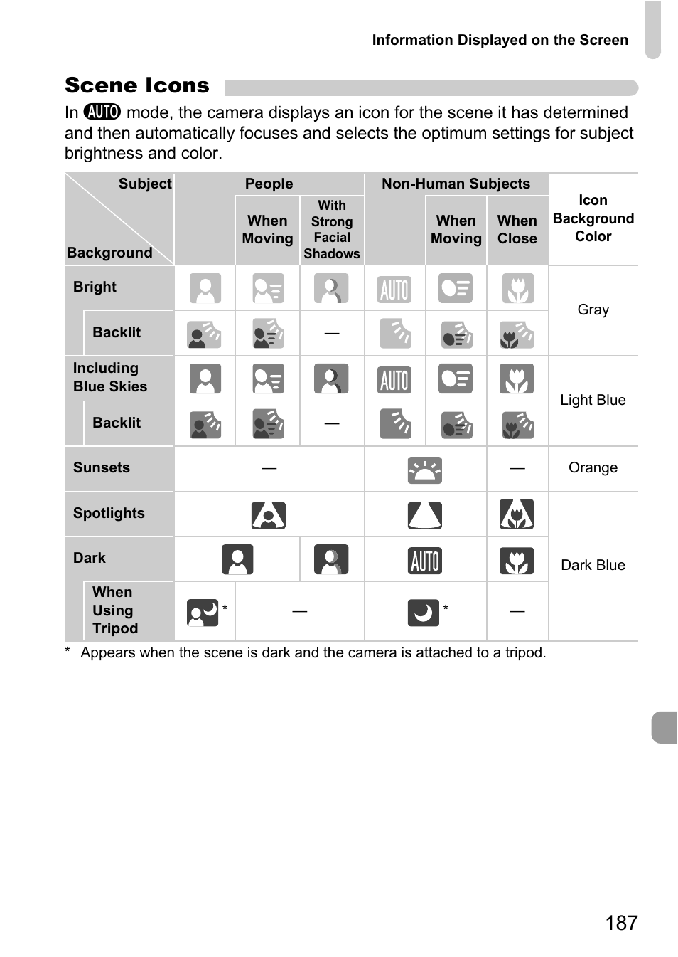 P. 187), Scene icons | Canon IXUS 115 HS User Manual | Page 187 / 209