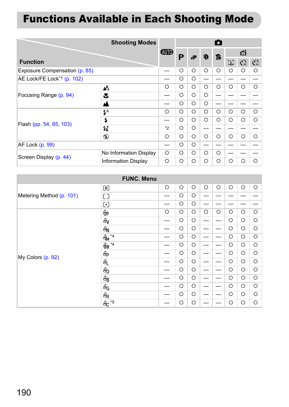 Functions available in each shooting mode, Functions available in each, Shooting mode | Pp. 190, Menu, Mode, P. 190) | Canon IXUS 115 HS User Manual | Page 190 / 209