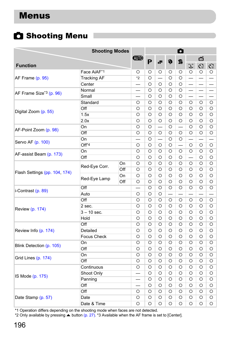 Menus, Pp. 196, 4 shooting menu | Canon IXUS 115 HS User Manual | Page 196 / 209