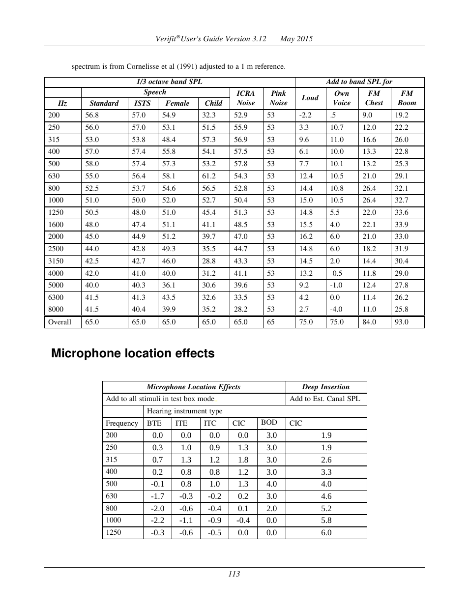 Microphone location effects | Audioscan Verifit User Manual | Page 113 / 155