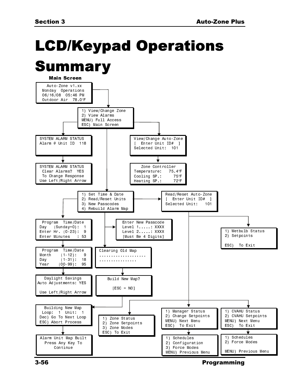 Lcd/keypad operations summary, Main, Screen | Auto-Zone Control Systems Auto-Zone Plus Systems Installation & Operation (Version 03A) User Manual | Page 142 / 210