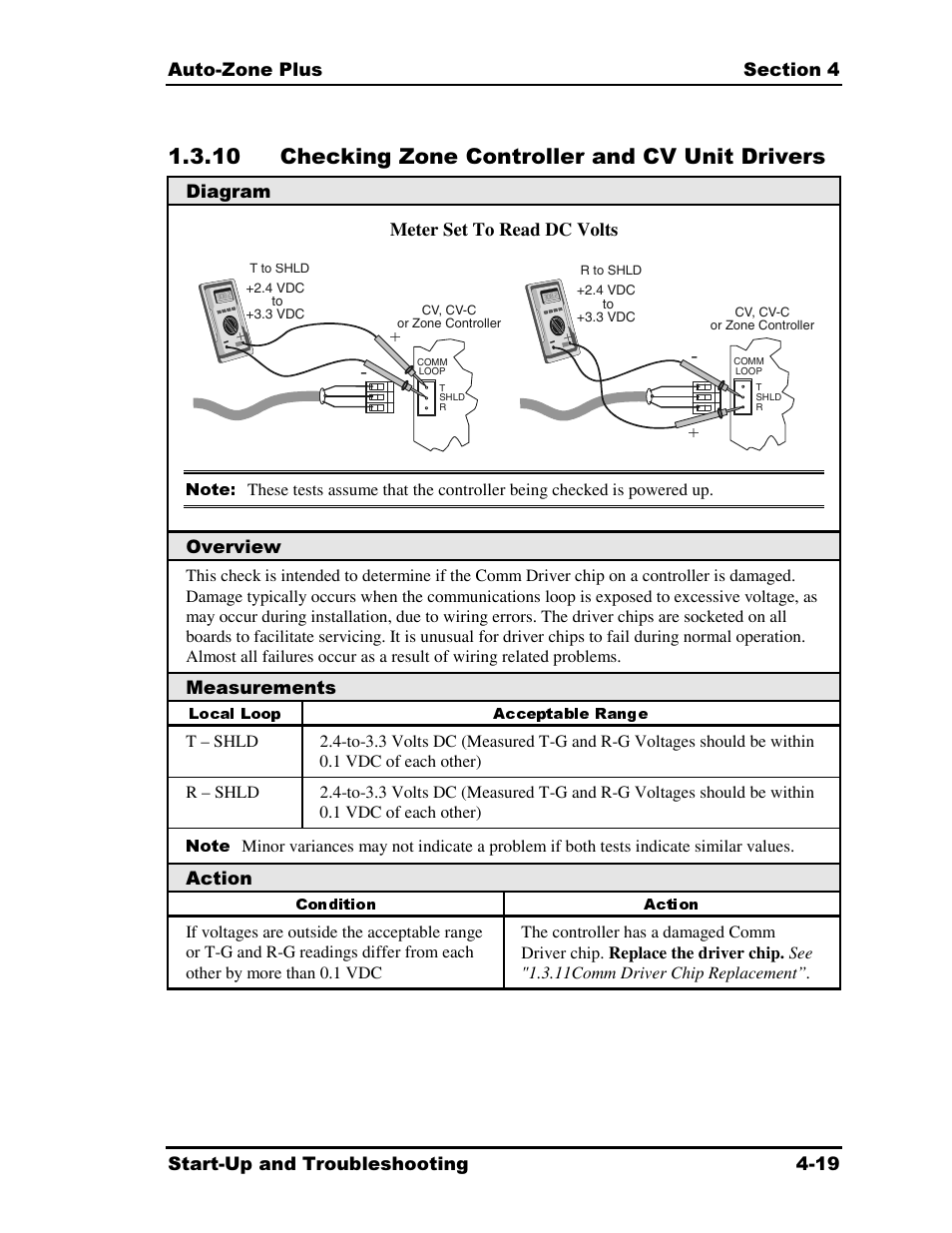 10 checking zone controller and cv unit drivers, Diagram meter set to read dc volts, Overview | Measurements, Action | Auto-Zone Control Systems Auto-Zone Plus Systems Installation & Operation (Version 03A) User Manual | Page 169 / 210
