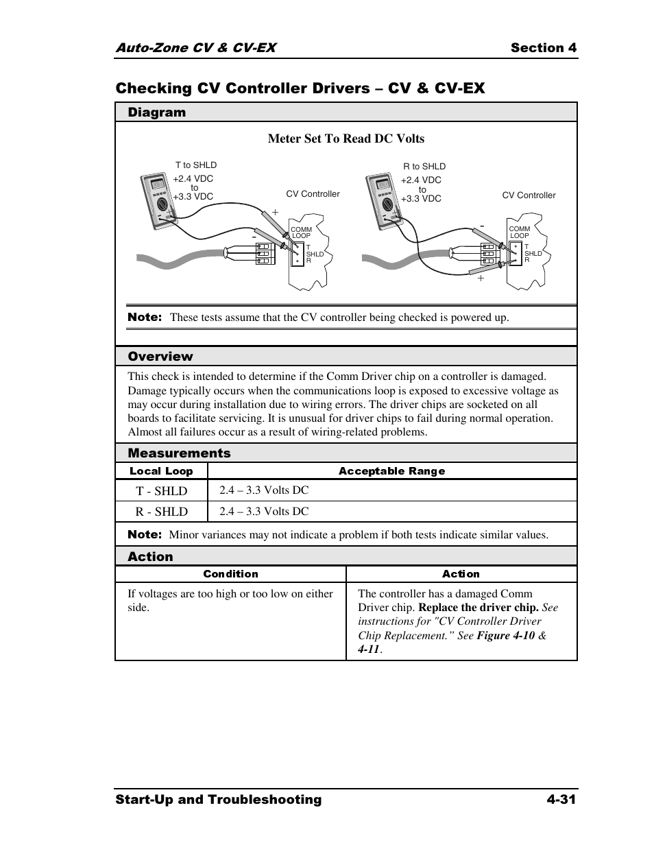 Checking cv controller drivers – cv & cv-ex, Diagram meter set to read dc volts, Overview | Measurements, T - shld, R - shld, Action | Auto-Zone Control Systems Auto-Zone CV & CV-EX Systems Installation & Operation (Version 01C) User Manual | Page 109 / 120