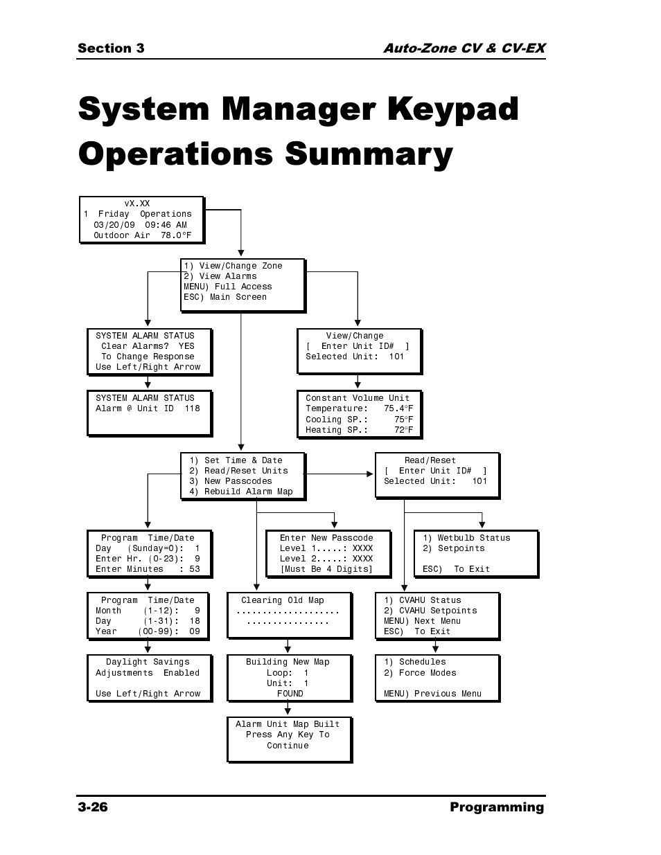System manager keypad operations summary | Auto-Zone Control Systems Auto-Zone CV & CV-EX Systems Installation & Operation (Version 01C) User Manual | Page 70 / 120