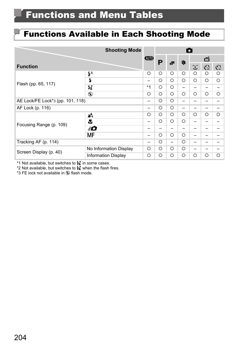 Functions and menu tables, Enu” (pp. 204, Mode (p. 204) | P. 204), Functions available in each shooting mode | Canon D20 User Manual | Page 204 / 218
