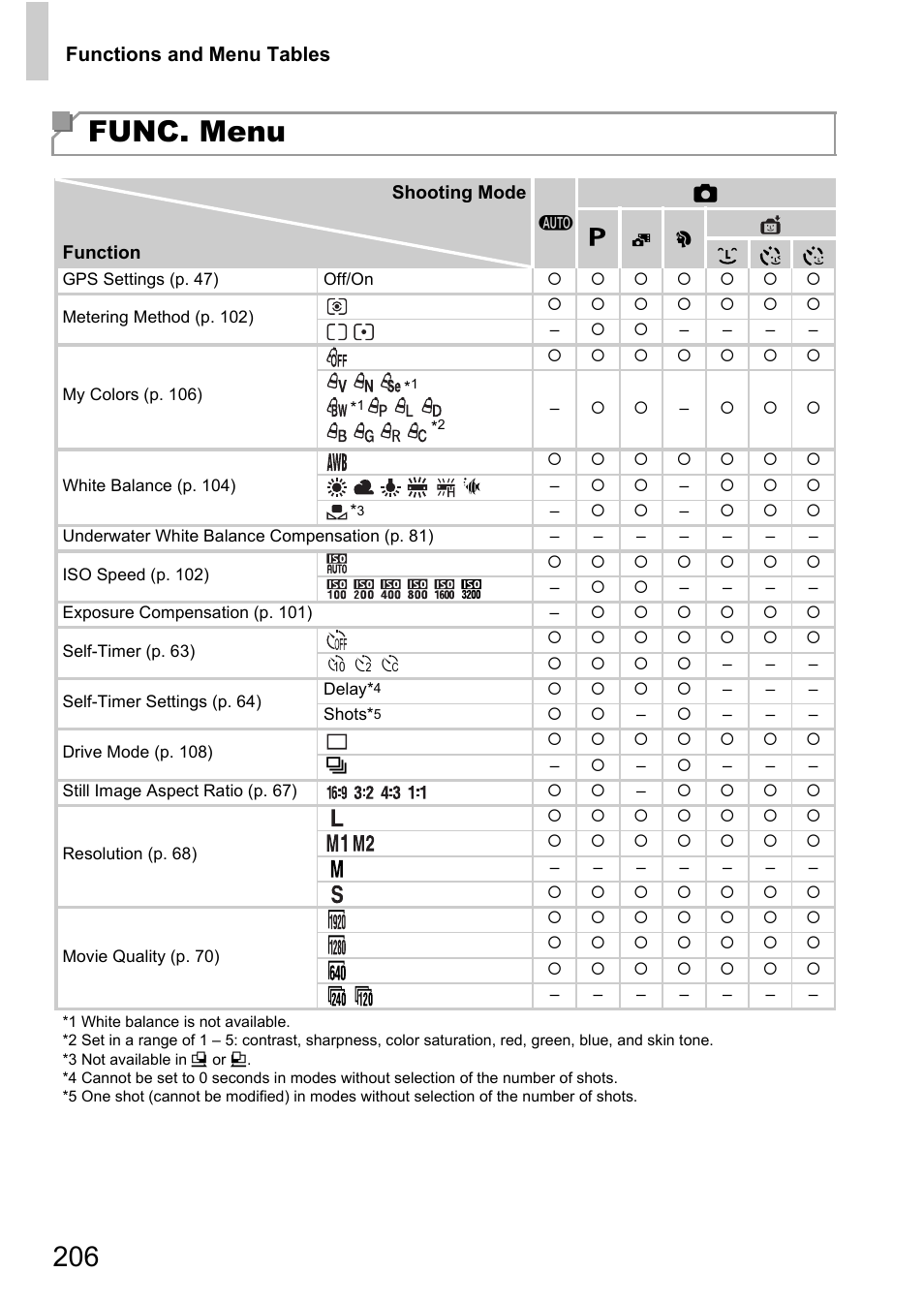 Pp. 206, Func. menu | Canon D20 User Manual | Page 206 / 218