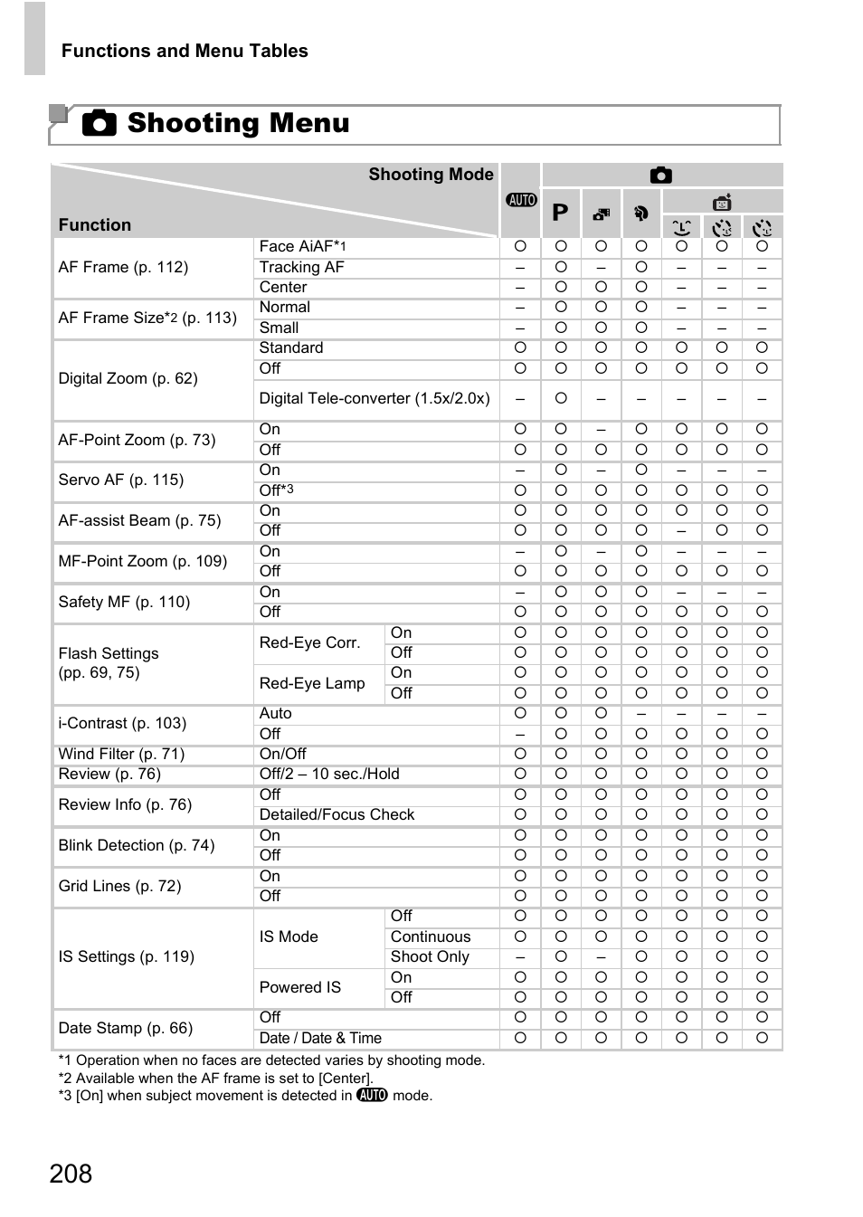 4 shooting menu | Canon D20 User Manual | Page 208 / 218