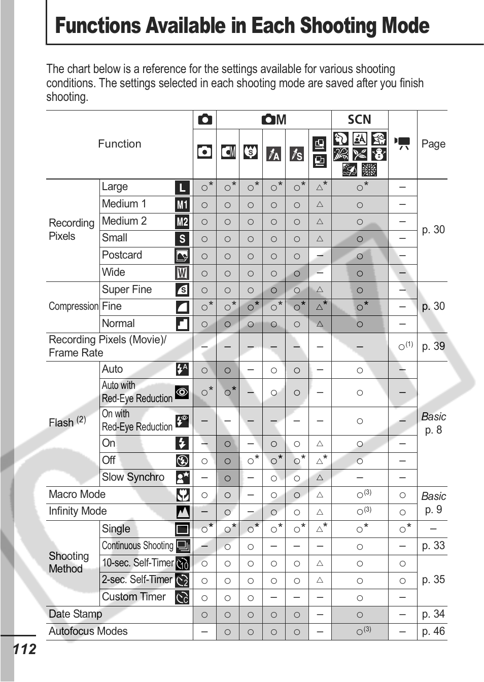 Functions available in each shooting mode | Canon A430 User Manual | Page 114 / 115