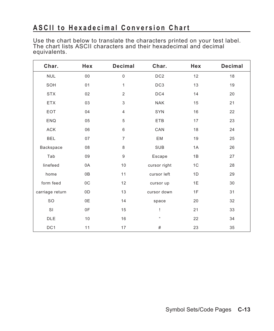 Ascii to hexadecimal conversion chart c-13, Symbol sets/code pages c-13, Char. hex decimal char. hex decimal | Avery Dennison Sierra Sport2 9460 Programmer Manual User Manual | Page 197 / 230