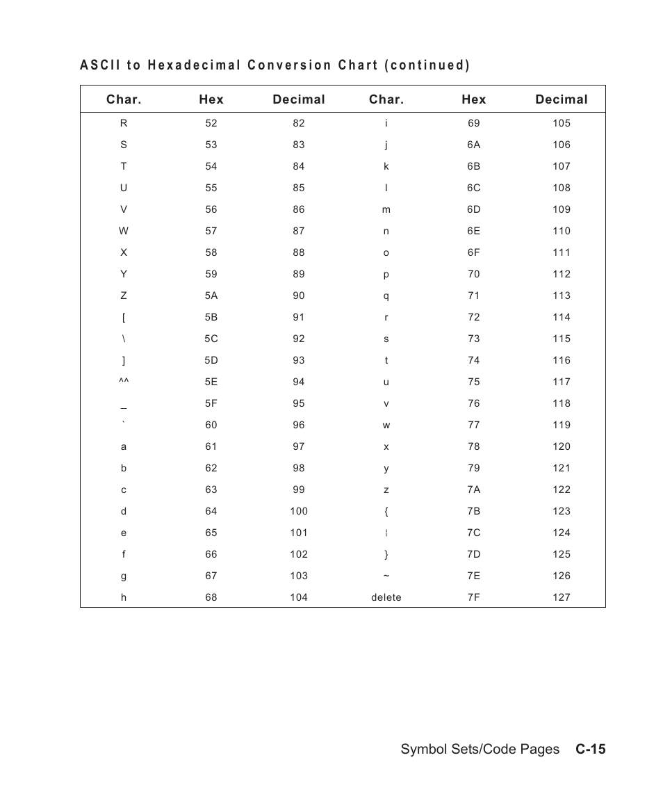 Symbol sets/code pages c-15, Char. hex decimal char. hex decimal | Avery Dennison Sierra Sport2 9460 Programmer Manual User Manual | Page 199 / 230