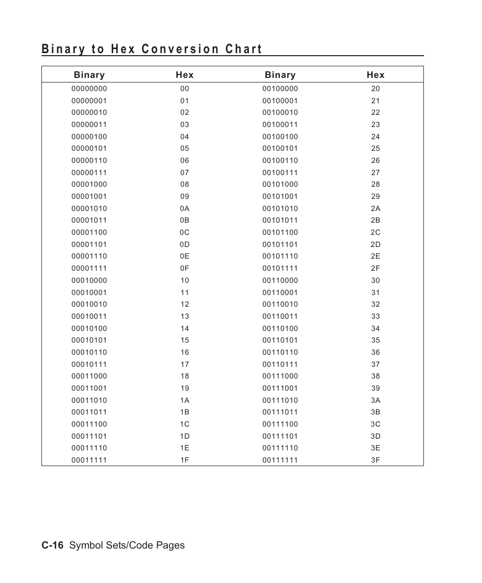 Binary to hex conversion chart c-16, Hexadecimal chart c-16, Hexadecimal conversion c-16 | C-16 symbol sets/code pages, Binary hex binary hex | Avery Dennison Sierra Sport2 9460 Programmer Manual User Manual | Page 200 / 230