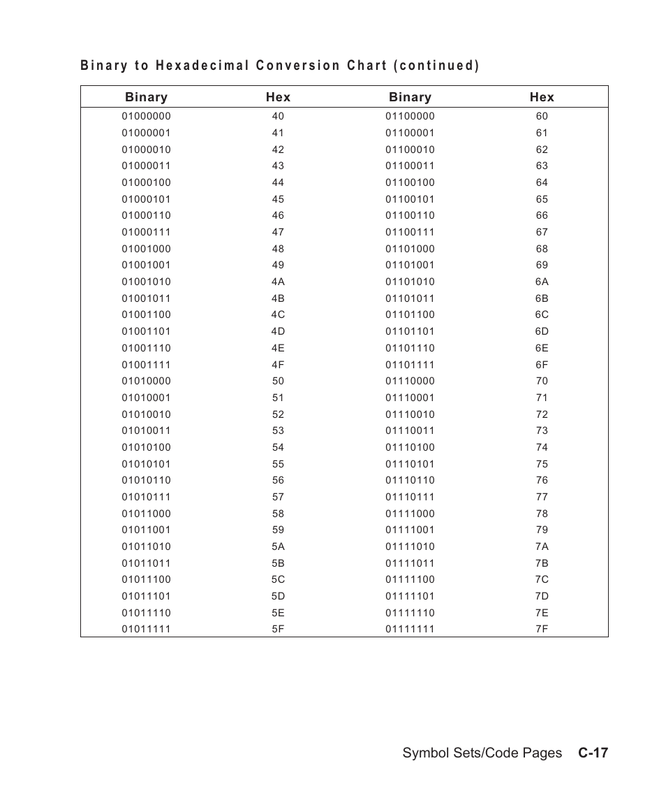 Symbol sets/code pages c-17, Binary hex binary hex | Avery Dennison Sierra Sport2 9460 Programmer Manual User Manual | Page 201 / 230