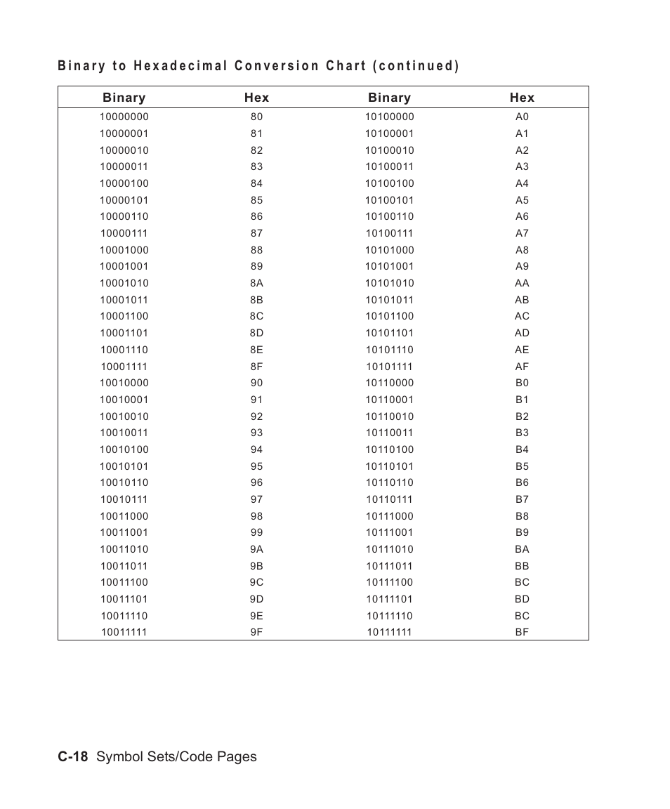 C-18 symbol sets/code pages, Binary hex binary hex | Avery Dennison Sierra Sport2 9460 Programmer Manual User Manual | Page 202 / 230