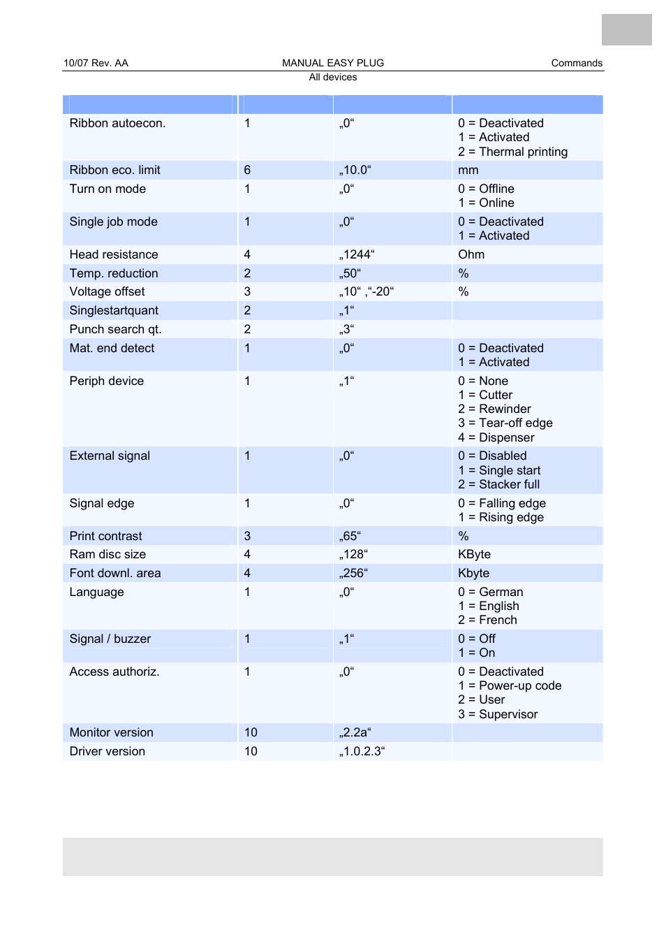 Avery Dennison Monarch 9864 Description of Commands User Manual | Page 22 / 119