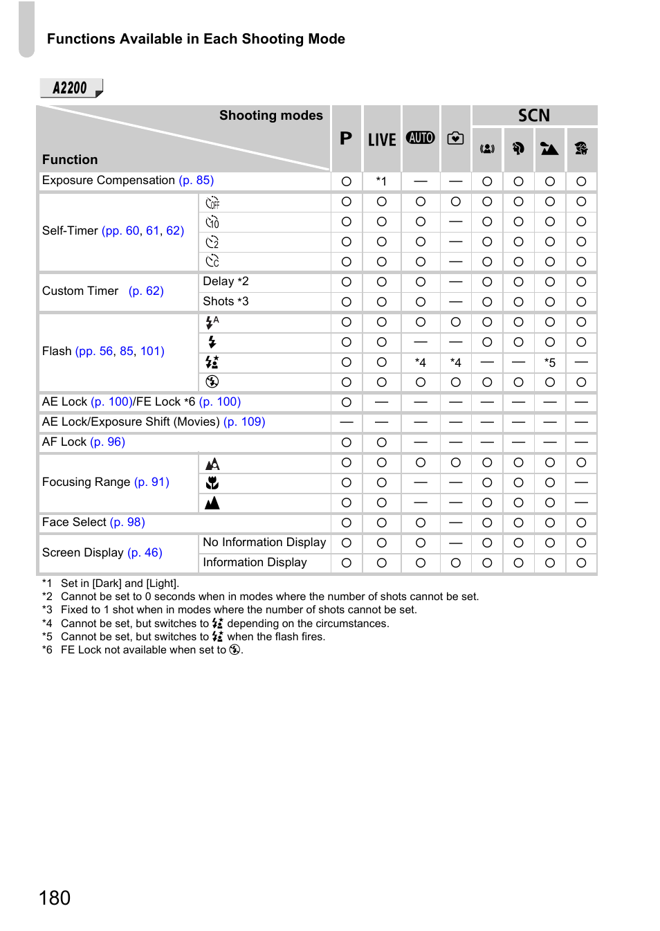 A2200 | Canon A3350 IS User Manual | Page 180 / 201