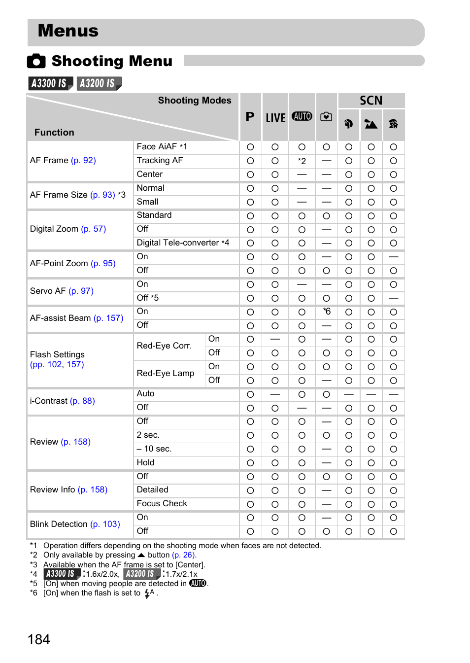 Menus, Pp. 184, 4 shooting menu | Canon A3350 IS User Manual | Page 184 / 201