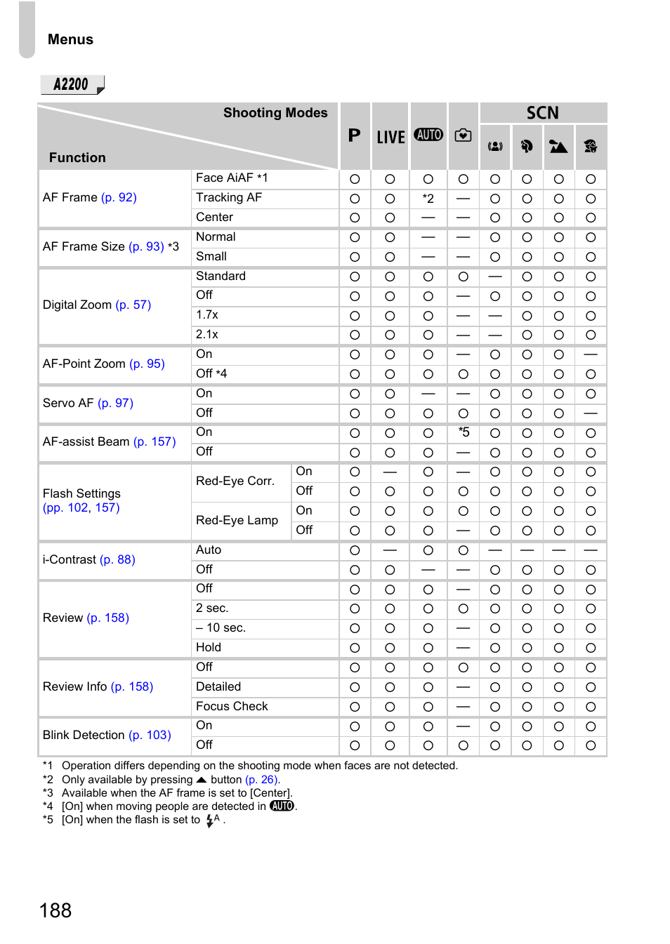 A2200 | Canon A3350 IS User Manual | Page 188 / 201