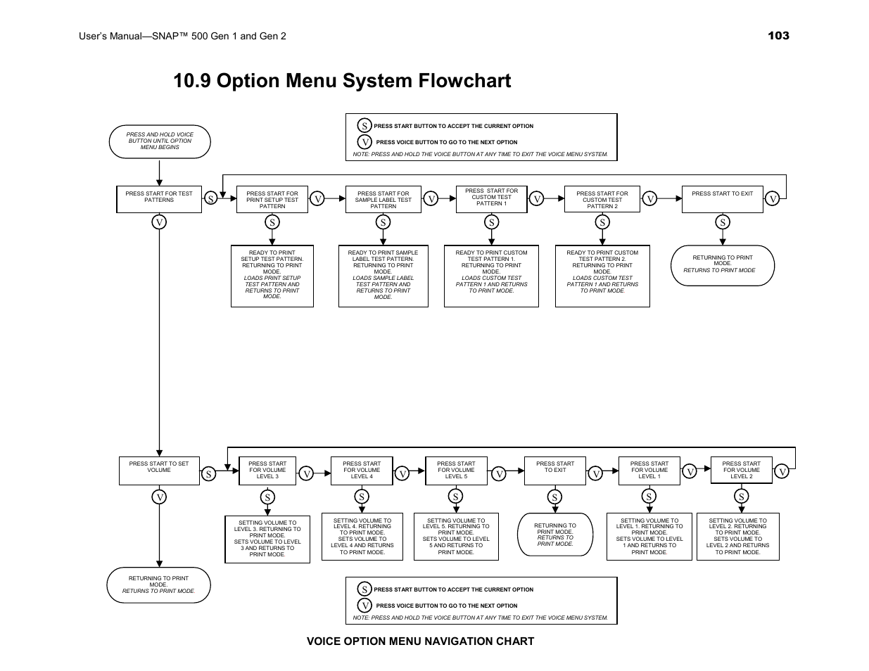 9 option menu system flowchart, Voice option menu navigation chart, Sv v | Avery Dennison SNAP 500 User Manual | Page 103 / 136