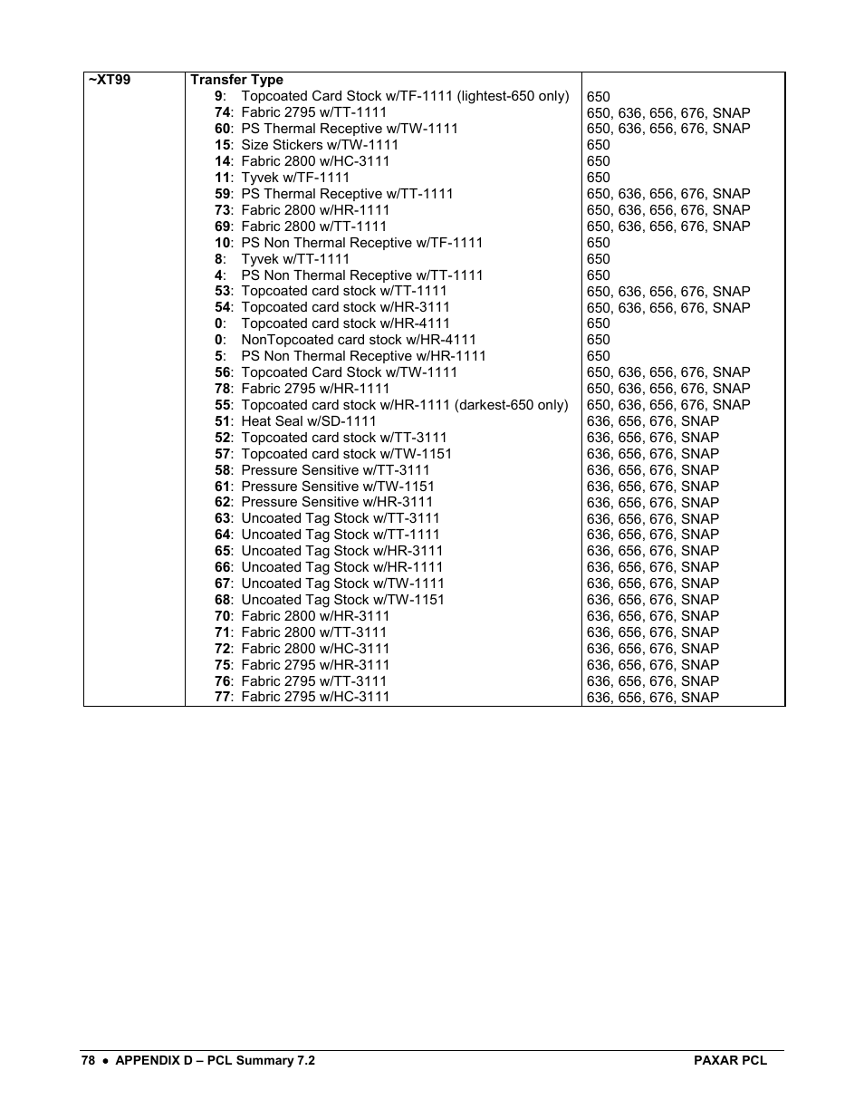 Avery Dennison PCL User Manual | Page 80 / 93