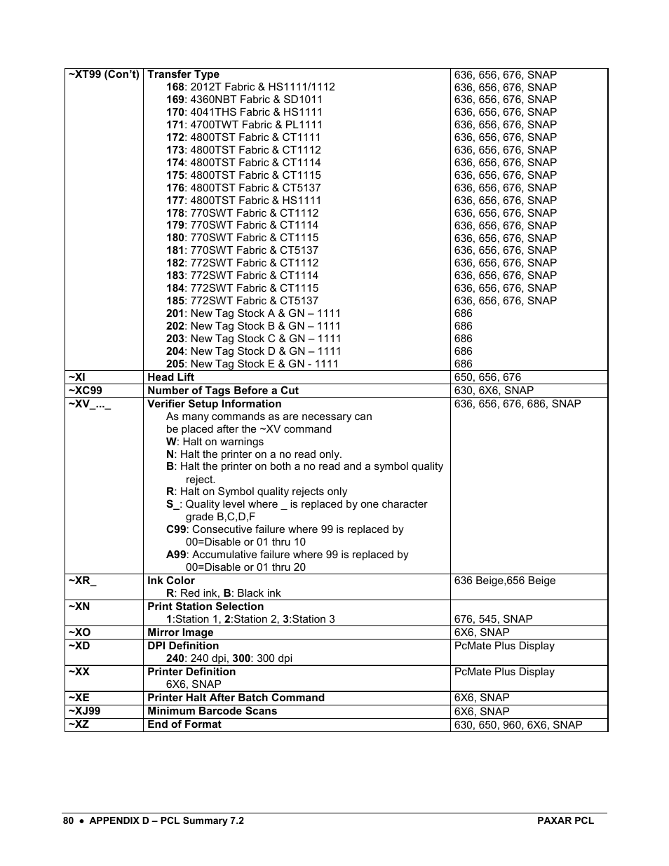 Avery Dennison PCL User Manual | Page 82 / 93