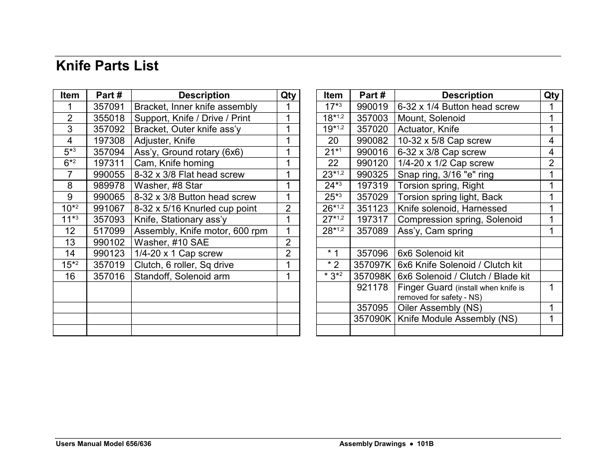 Knife parts list | Avery Dennison SNAP 656 User Manual | Page 107 / 123