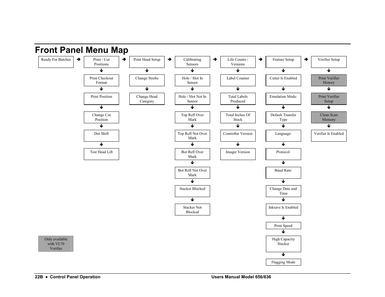 Front panel menu map | Avery Dennison SNAP 656 User Manual | Page 28 / 123