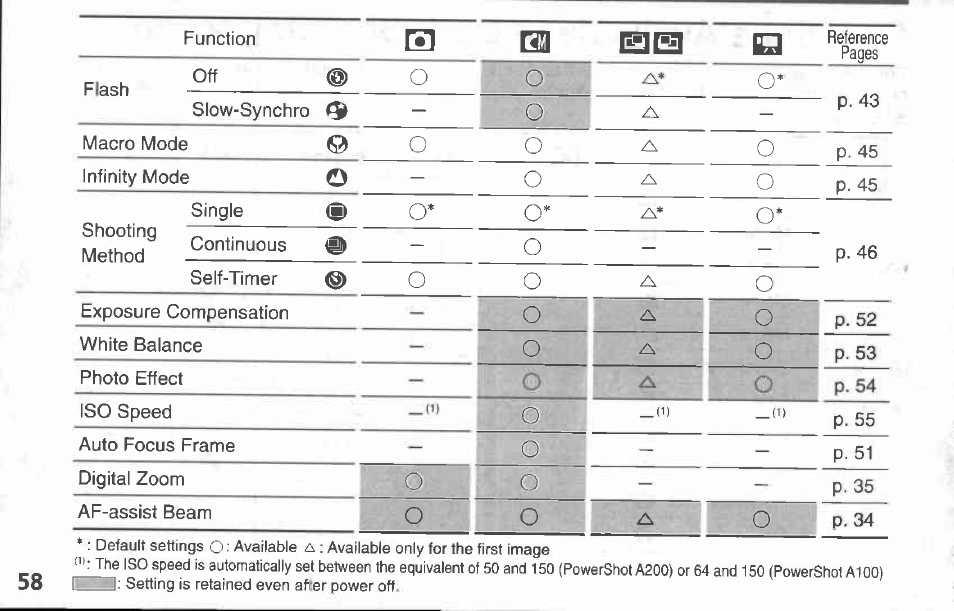 Canon A100 User Manual | Page 58 / 164