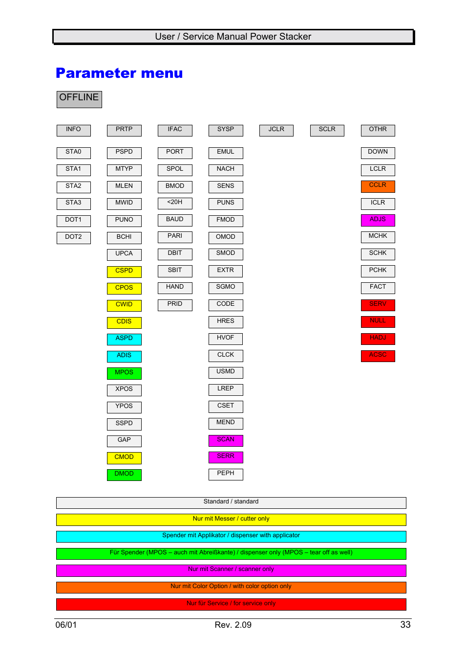 Parameter menu, User / service manual power stacker, Offline | Avery Dennison Rewinder User Manual | Page 33 / 35